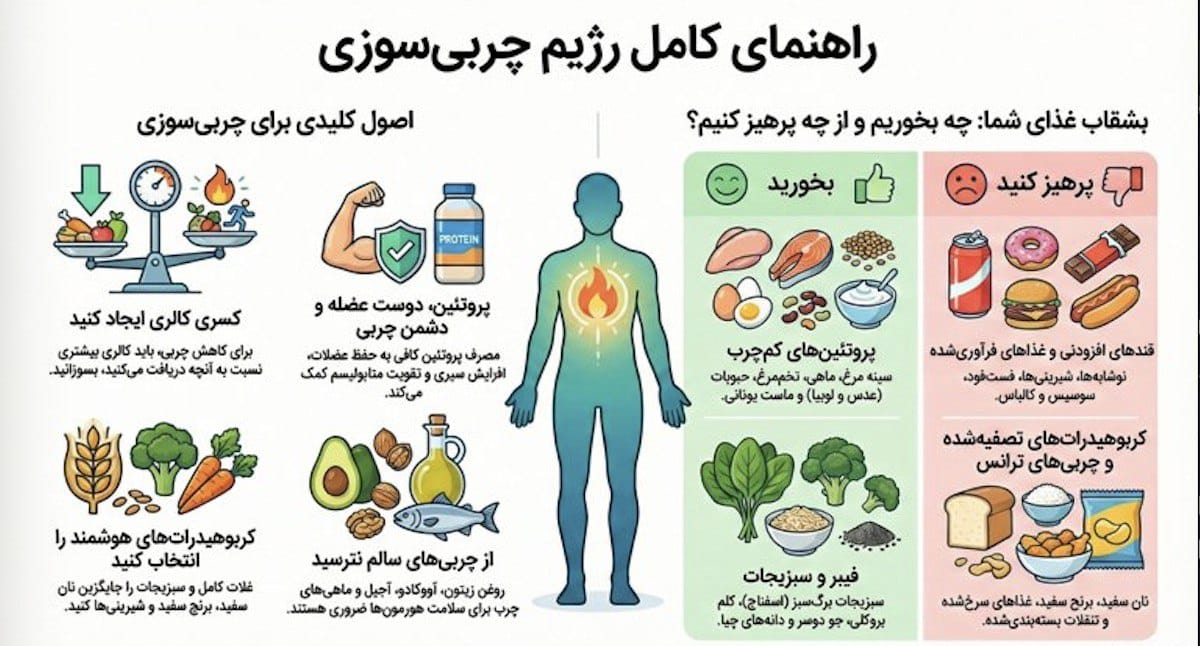 لیست غذاهای رژیمی برای کاهش وزن چربی