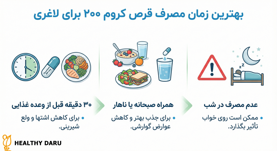 بهترین زمان مصرف قرص کروم 200 برای لاغری بهترین زمان مصرف قرص کروم ۲۰۰ برای لاغری چه موقع است