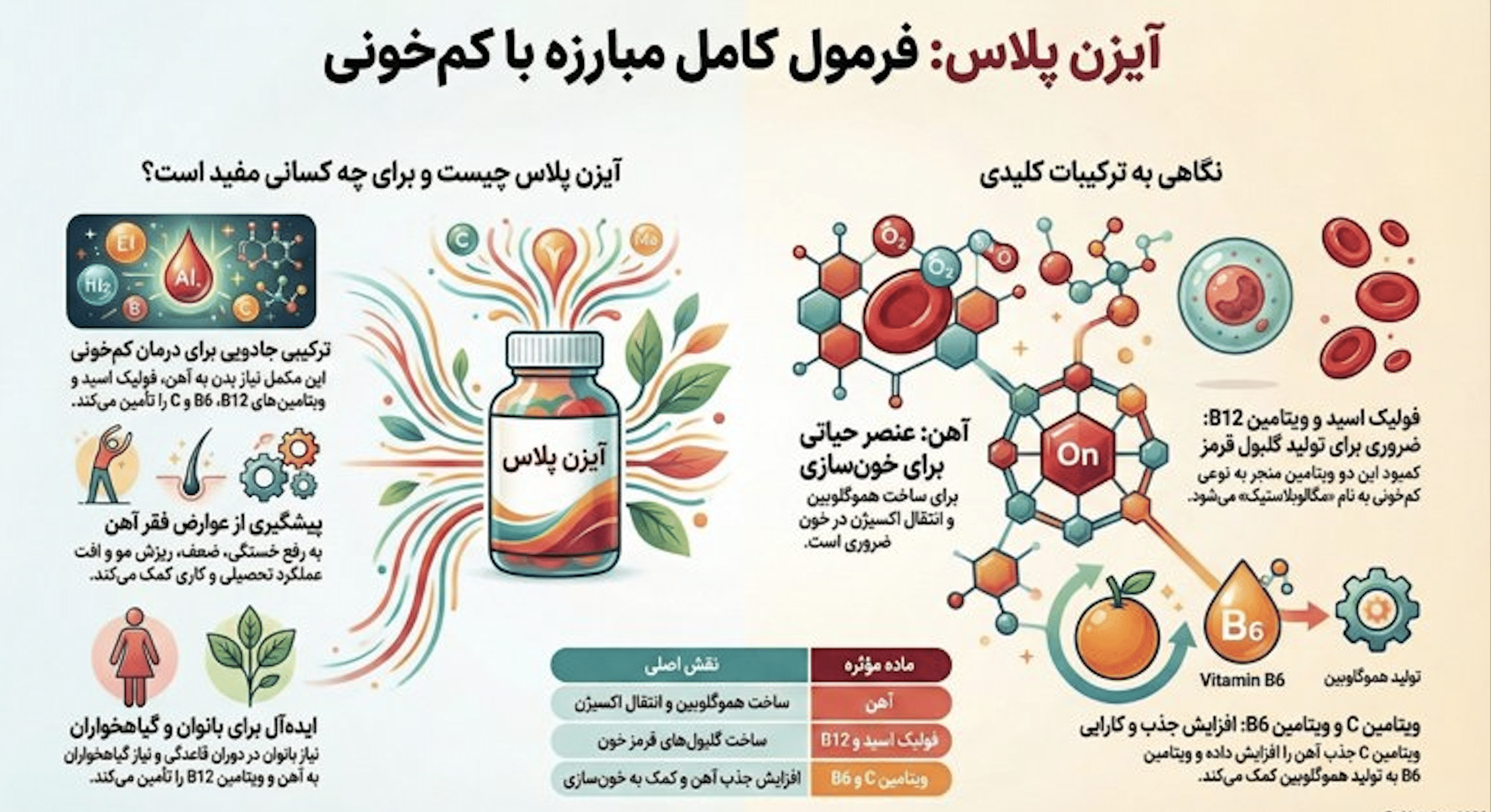 قرص آیزن پلاس برای چیست؟ ترکیبات، نحوه مصرف و مزایای درمانی آیزن