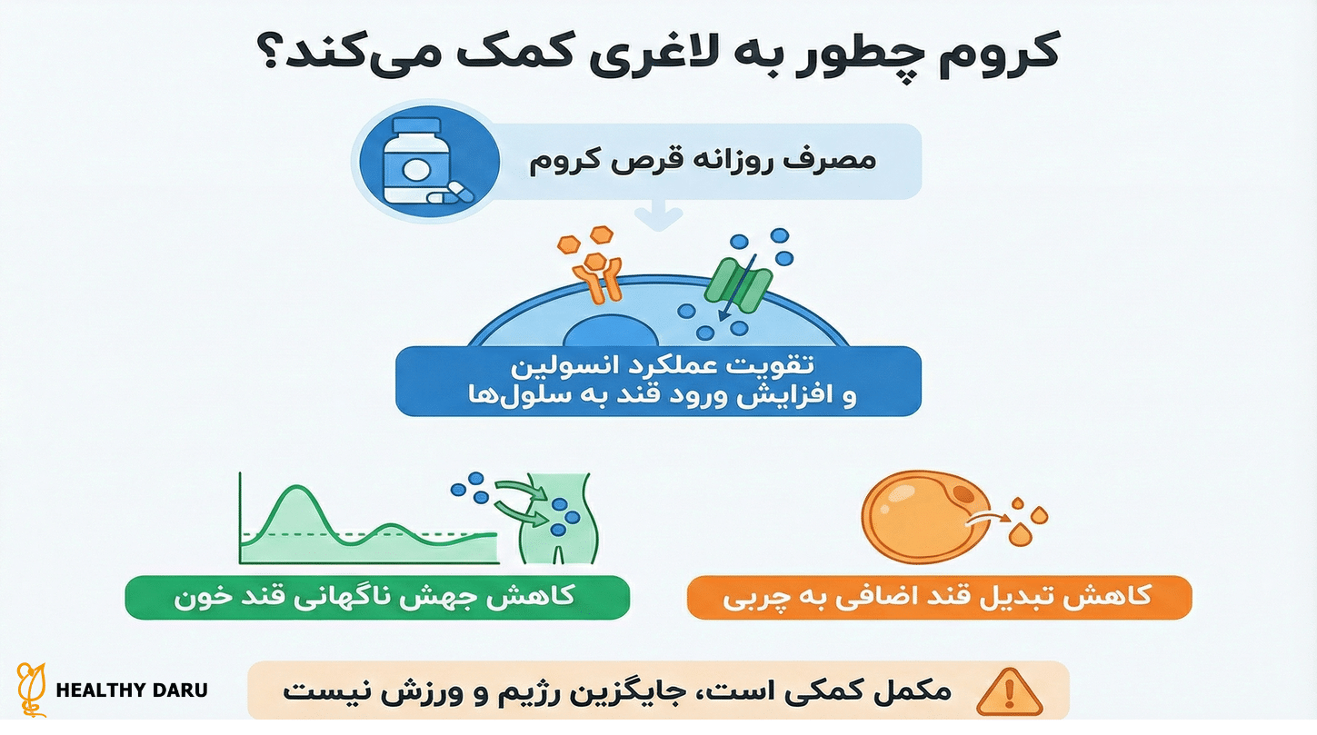 بهترین زمان مصرف قرص کروم 200 برای لاغری قرص کروم ۲۰۰ چگونه به لاغری کمک میکند