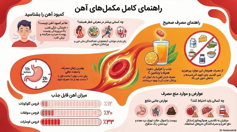عوارض قرص آهن؛ بررسی علمی، ایمنی مصرف و نکات کاربردی قرص آهن