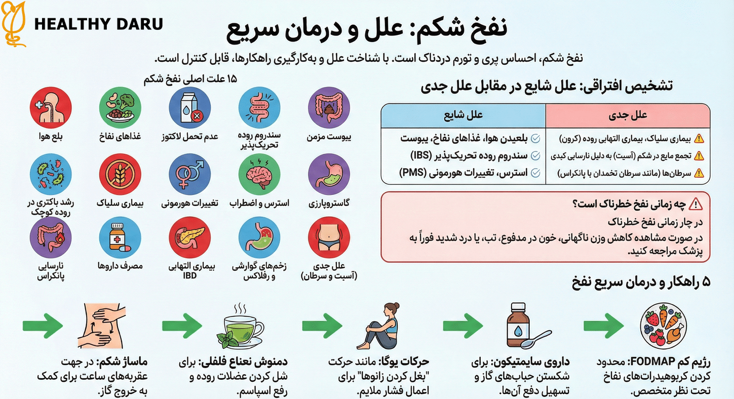 ۱۵ علت نفخ شکم؛ از رژیم غذایی تا بیماریهای پنهان + راههای درمان سریع علل نفخ شکم