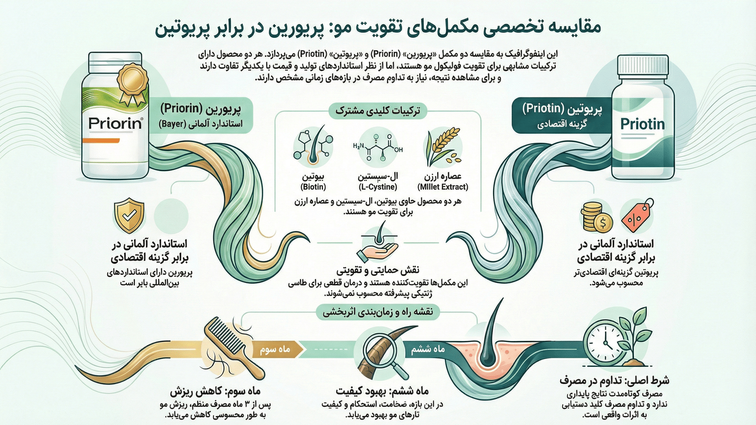 مقایسه علمی قرص پریورین و پریوتین؛ کدام مکمل برای ریزش موی شما اثربخشتر است؟ پریورین