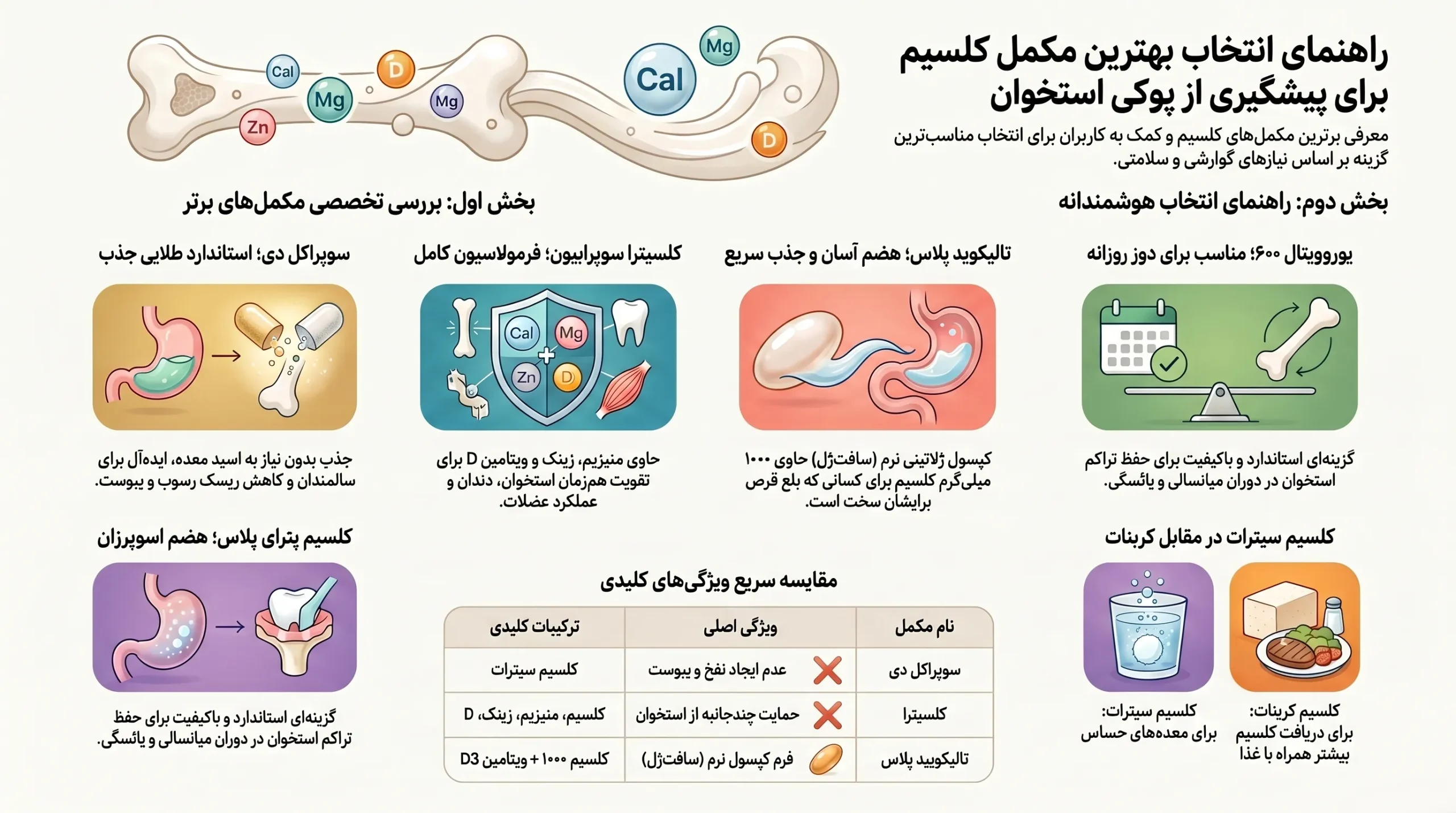 بهترین مکمل کلسیم برای پوکی استخوان | راهنمای انتخاب قرص کلسیم مناسب پوکی استخوان
